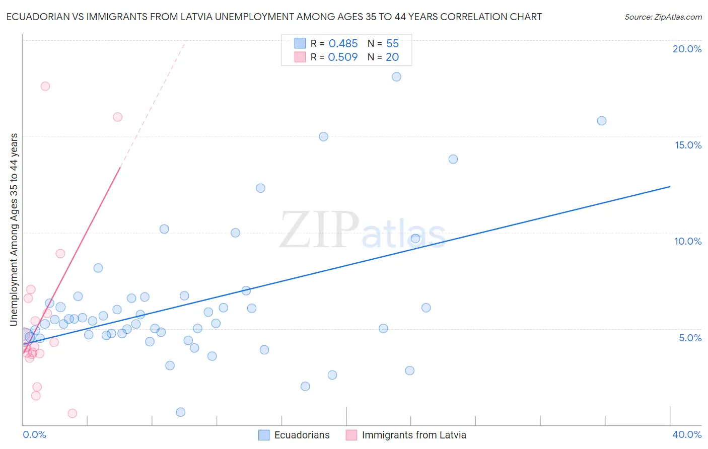 Ecuadorian vs Immigrants from Latvia Unemployment Among Ages 35 to 44 years