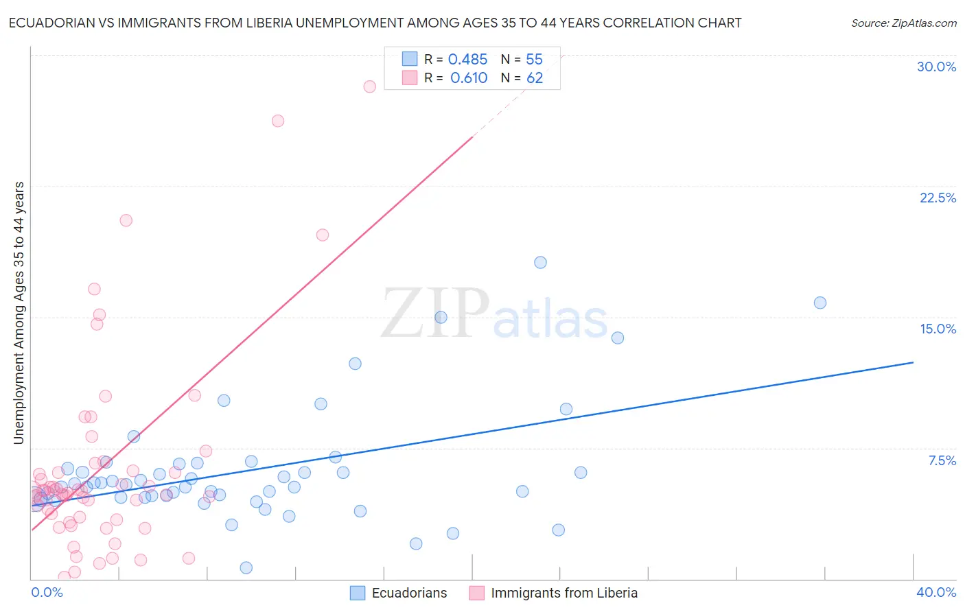 Ecuadorian vs Immigrants from Liberia Unemployment Among Ages 35 to 44 years