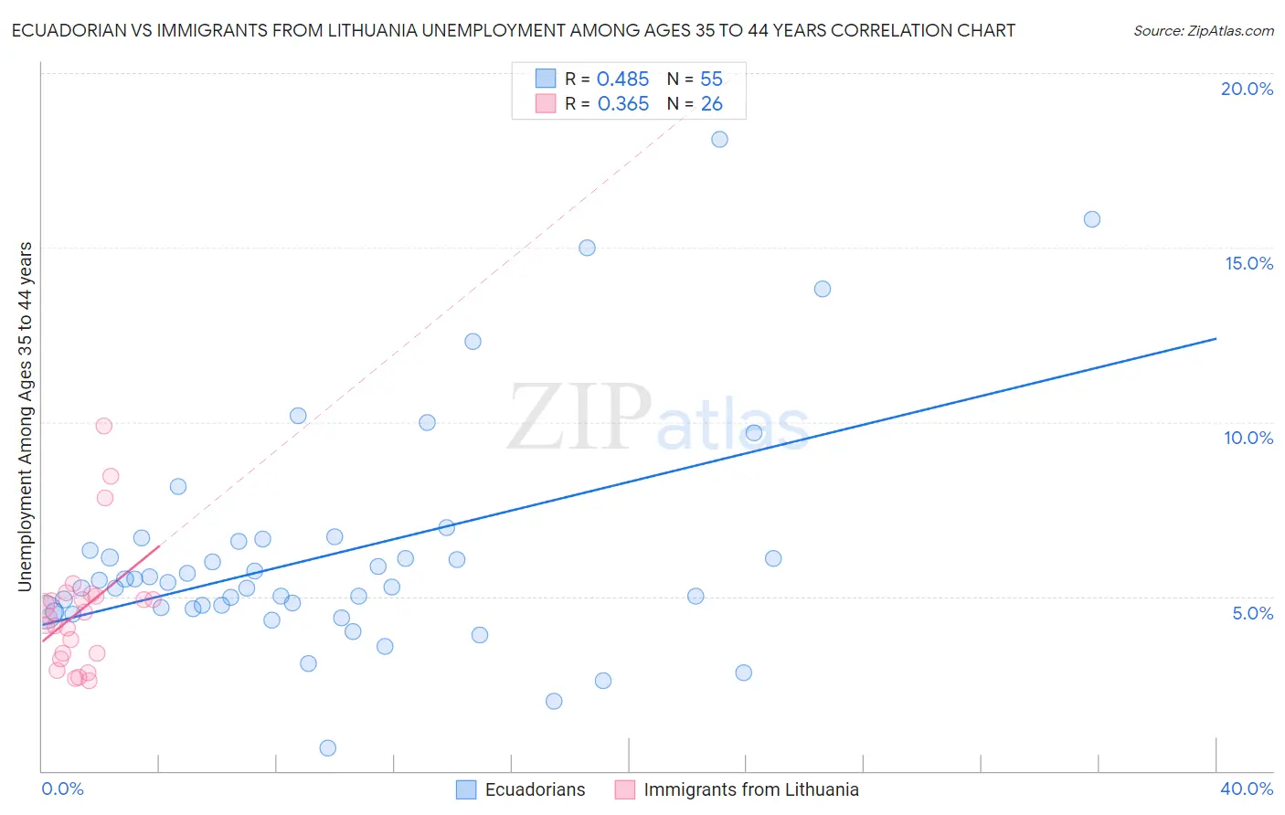 Ecuadorian vs Immigrants from Lithuania Unemployment Among Ages 35 to 44 years