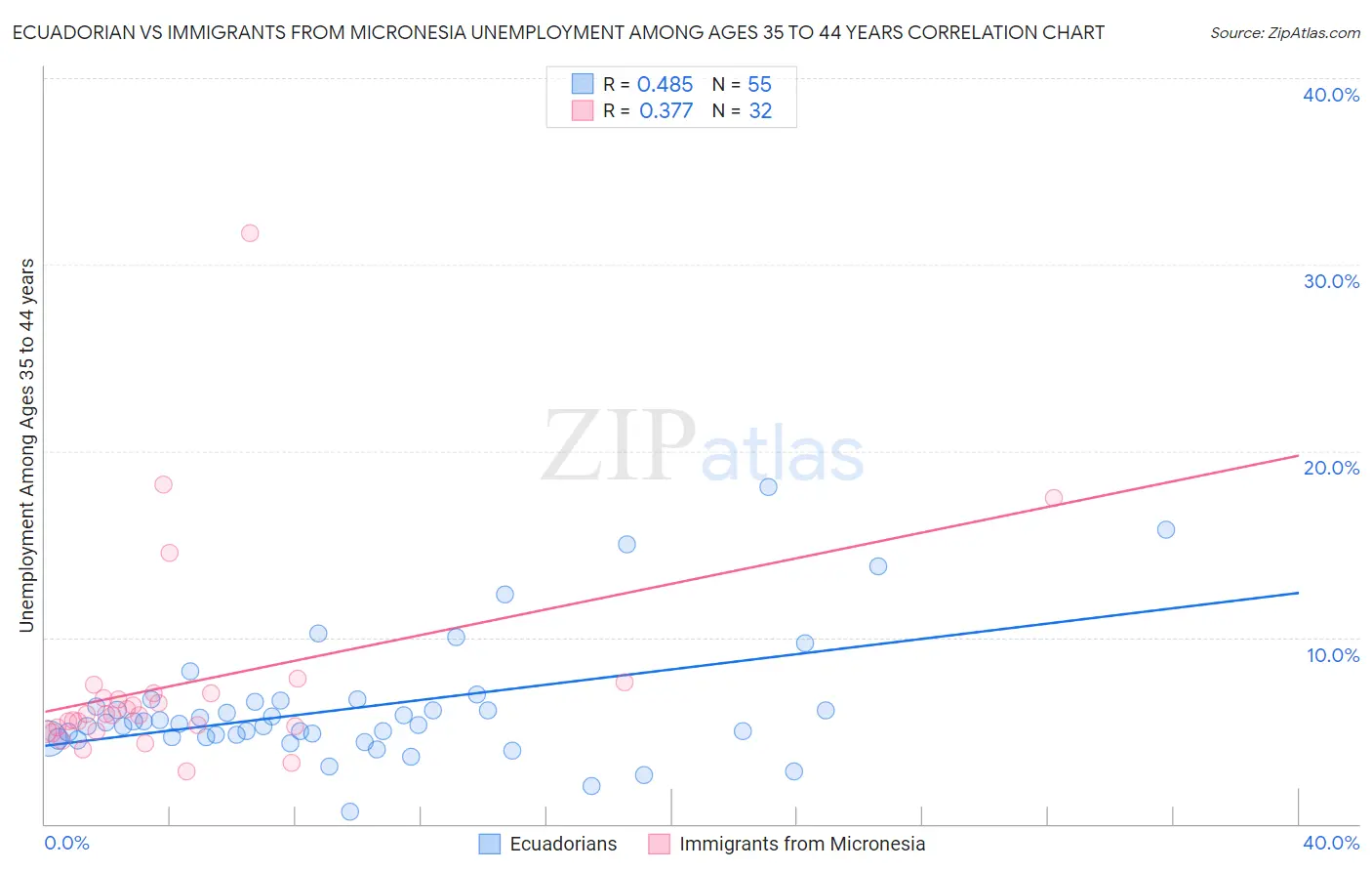 Ecuadorian vs Immigrants from Micronesia Unemployment Among Ages 35 to 44 years