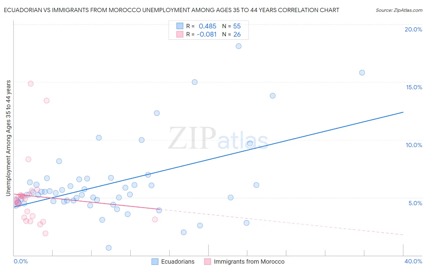 Ecuadorian vs Immigrants from Morocco Unemployment Among Ages 35 to 44 years