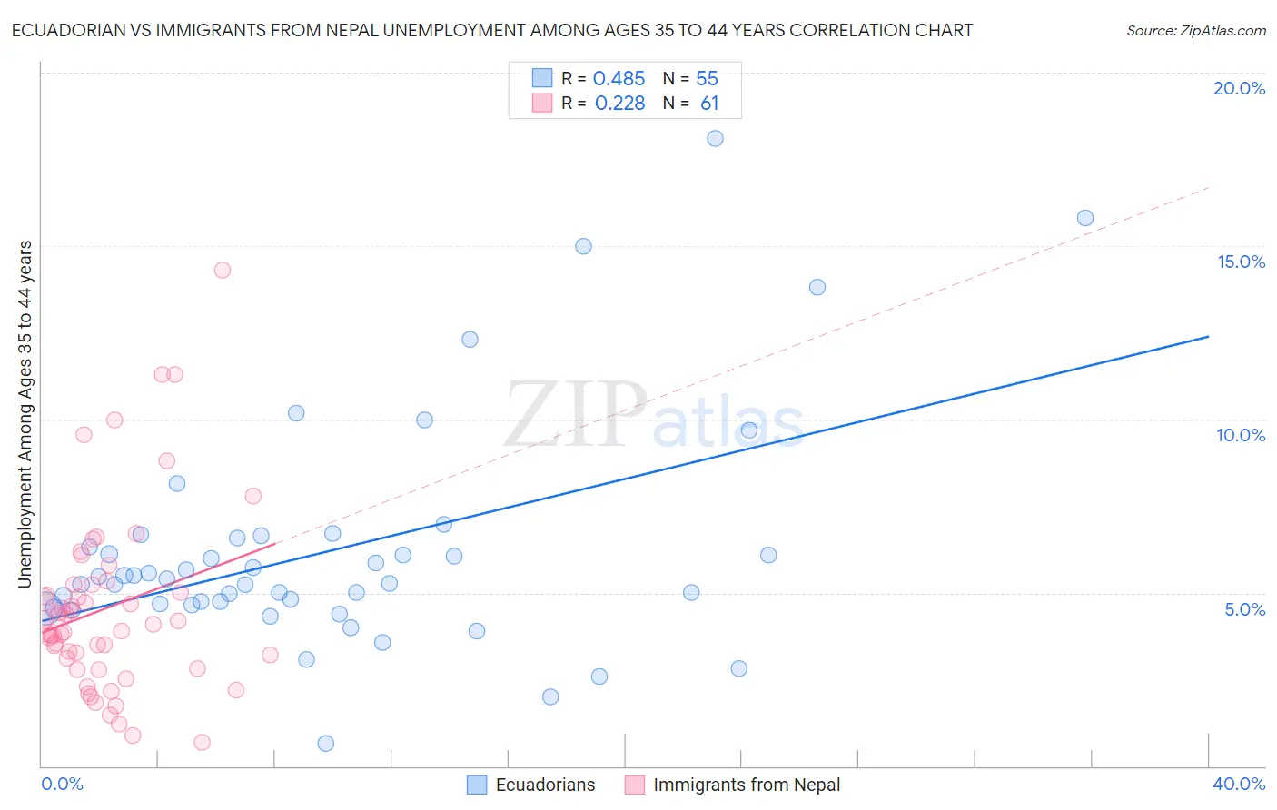 Ecuadorian vs Immigrants from Nepal Unemployment Among Ages 35 to 44 years