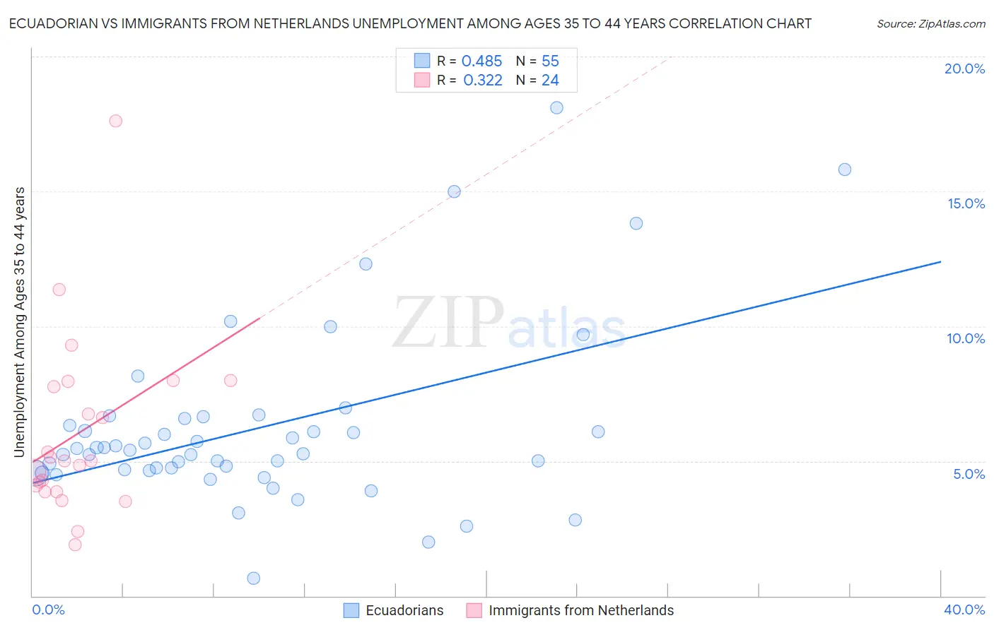 Ecuadorian vs Immigrants from Netherlands Unemployment Among Ages 35 to 44 years