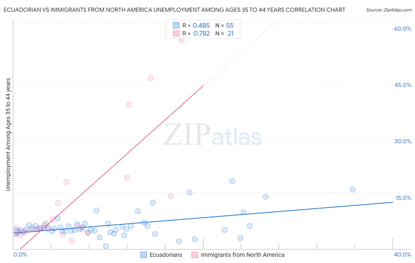 Ecuadorian vs Immigrants from North America Unemployment Among Ages 35 to 44 years