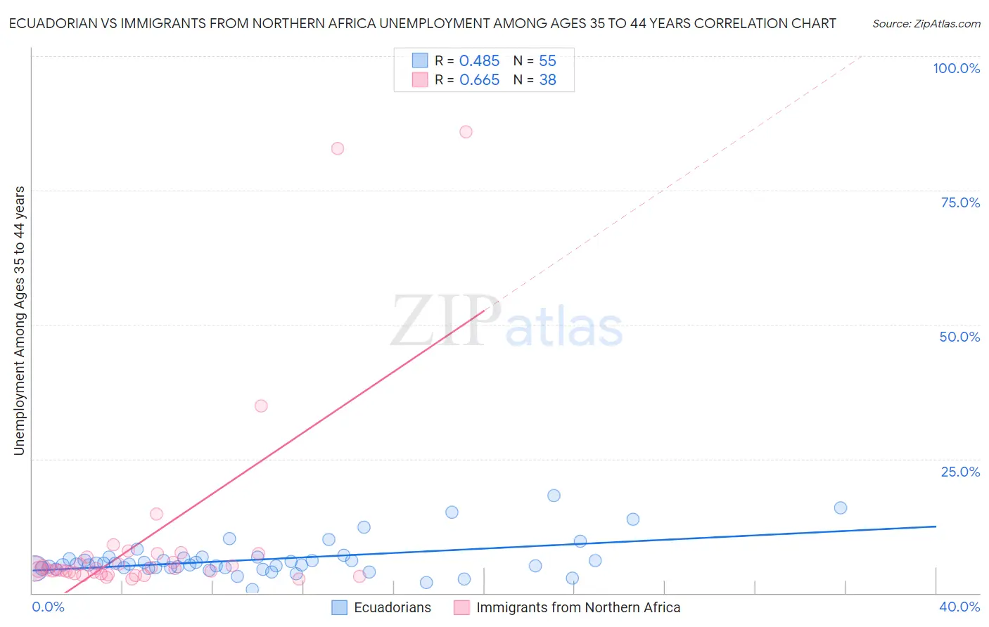 Ecuadorian vs Immigrants from Northern Africa Unemployment Among Ages 35 to 44 years