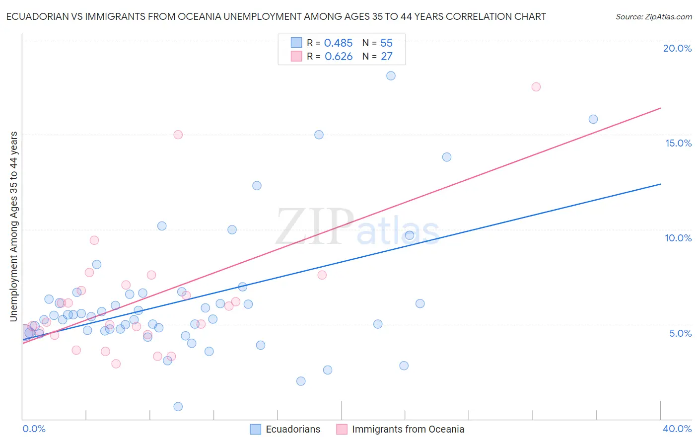 Ecuadorian vs Immigrants from Oceania Unemployment Among Ages 35 to 44 years