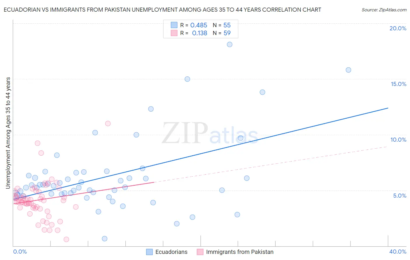 Ecuadorian vs Immigrants from Pakistan Unemployment Among Ages 35 to 44 years