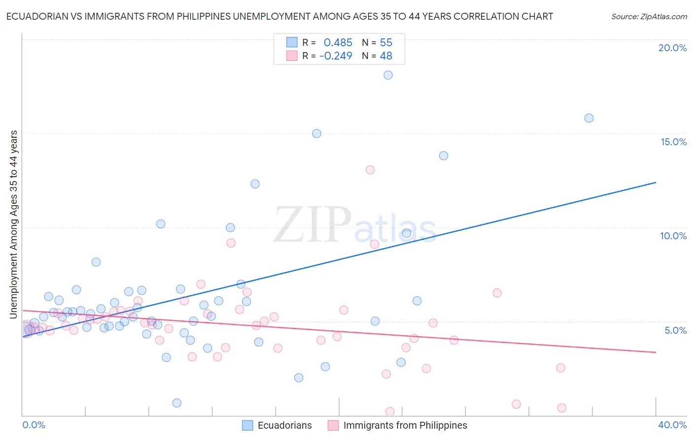 Ecuadorian vs Immigrants from Philippines Unemployment Among Ages 35 to 44 years
