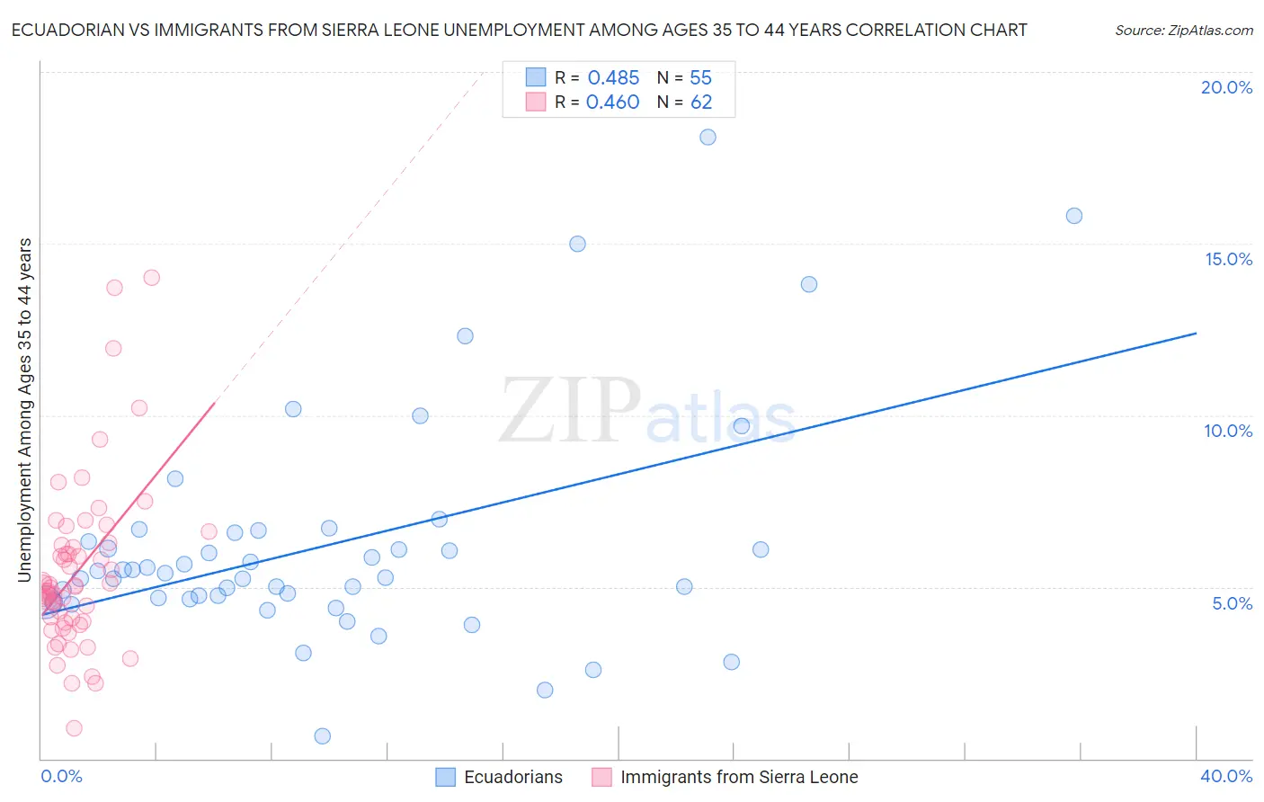 Ecuadorian vs Immigrants from Sierra Leone Unemployment Among Ages 35 to 44 years
