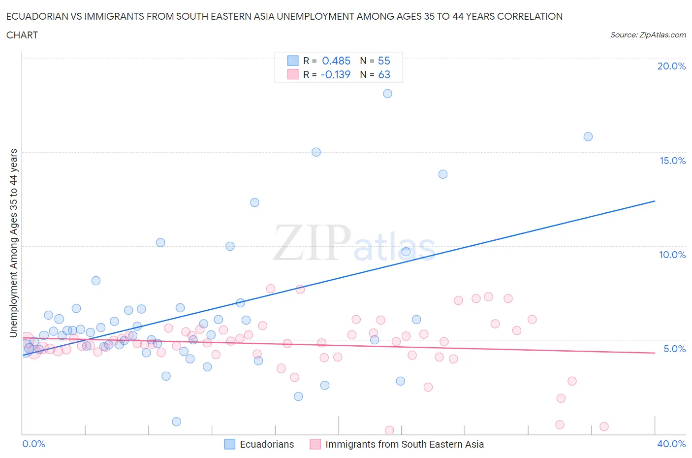 Ecuadorian vs Immigrants from South Eastern Asia Unemployment Among Ages 35 to 44 years