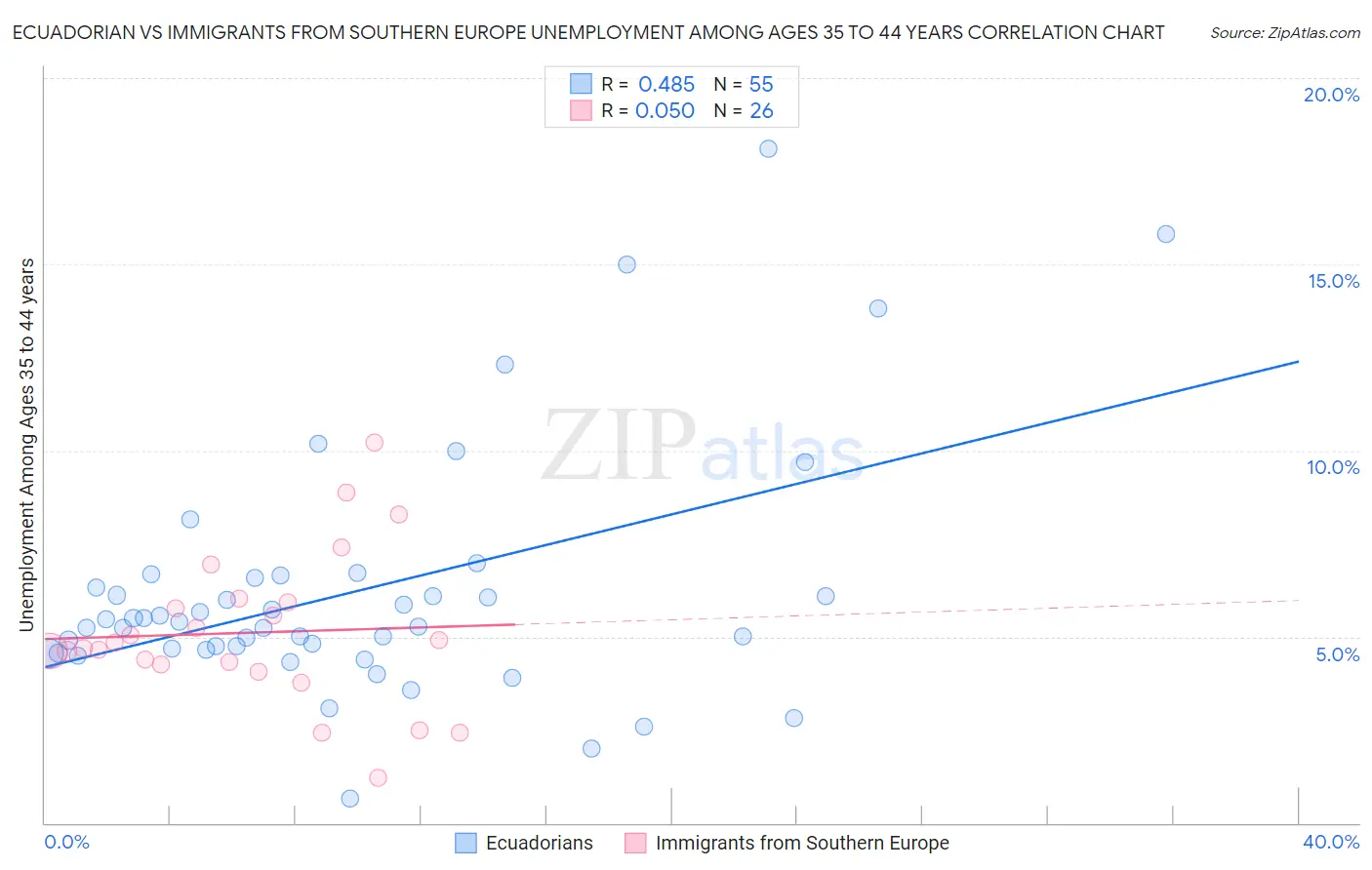 Ecuadorian vs Immigrants from Southern Europe Unemployment Among Ages 35 to 44 years