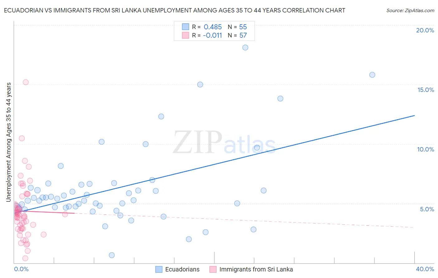 Ecuadorian vs Immigrants from Sri Lanka Unemployment Among Ages 35 to 44 years