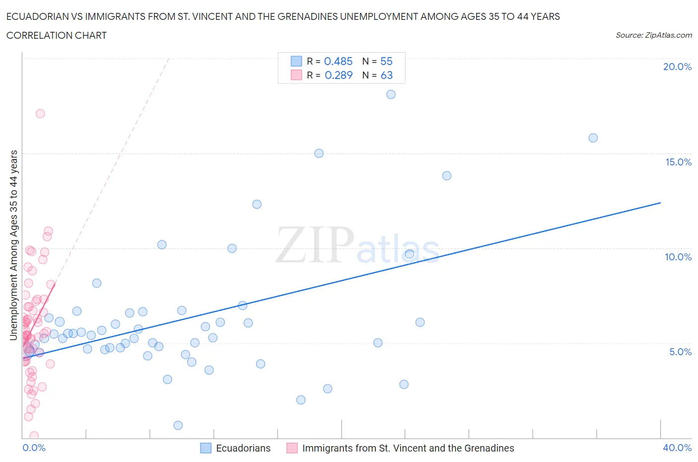 Ecuadorian vs Immigrants from St. Vincent and the Grenadines Unemployment Among Ages 35 to 44 years