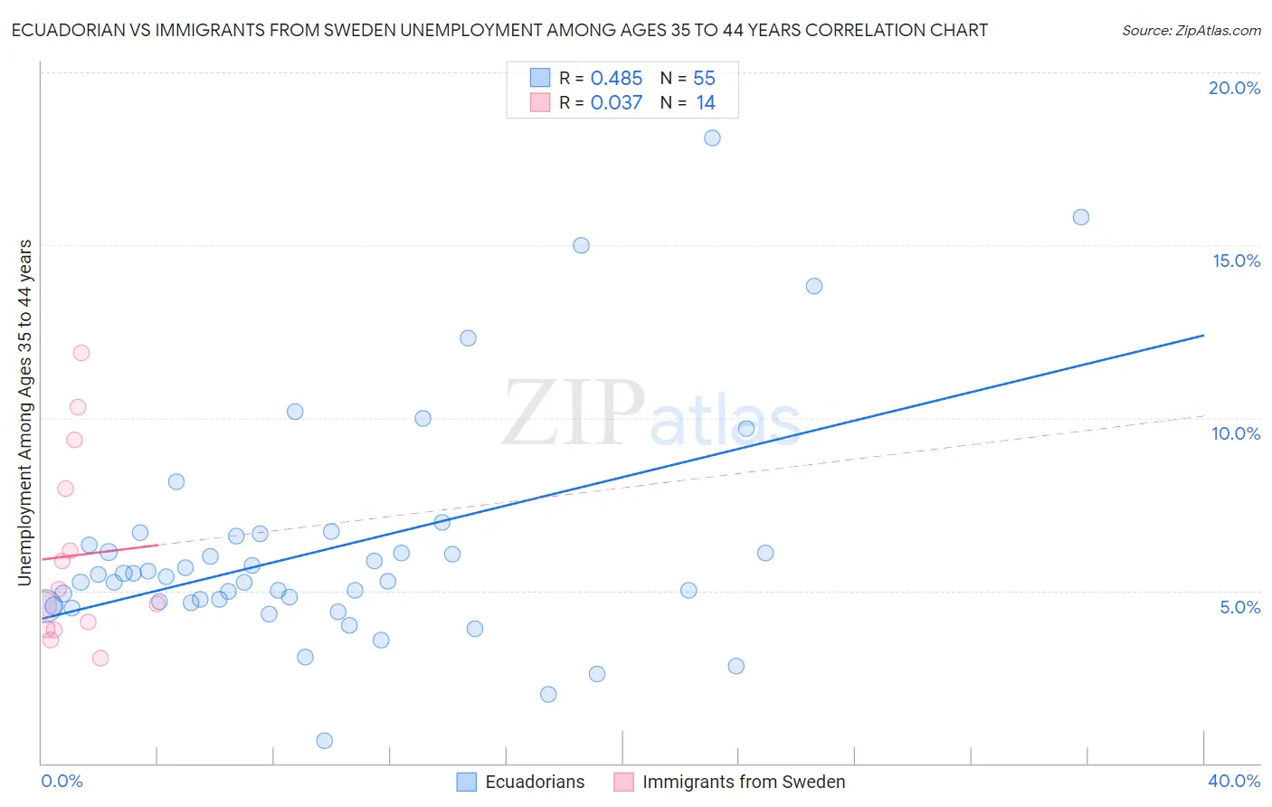 Ecuadorian vs Immigrants from Sweden Unemployment Among Ages 35 to 44 years