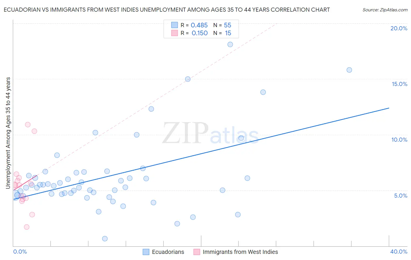 Ecuadorian vs Immigrants from West Indies Unemployment Among Ages 35 to 44 years
