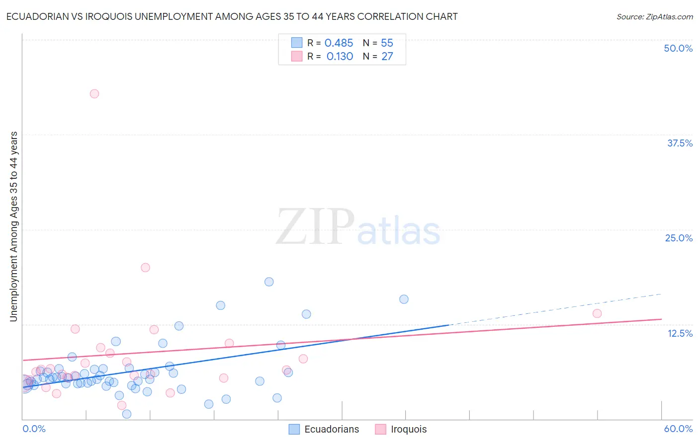 Ecuadorian vs Iroquois Unemployment Among Ages 35 to 44 years
