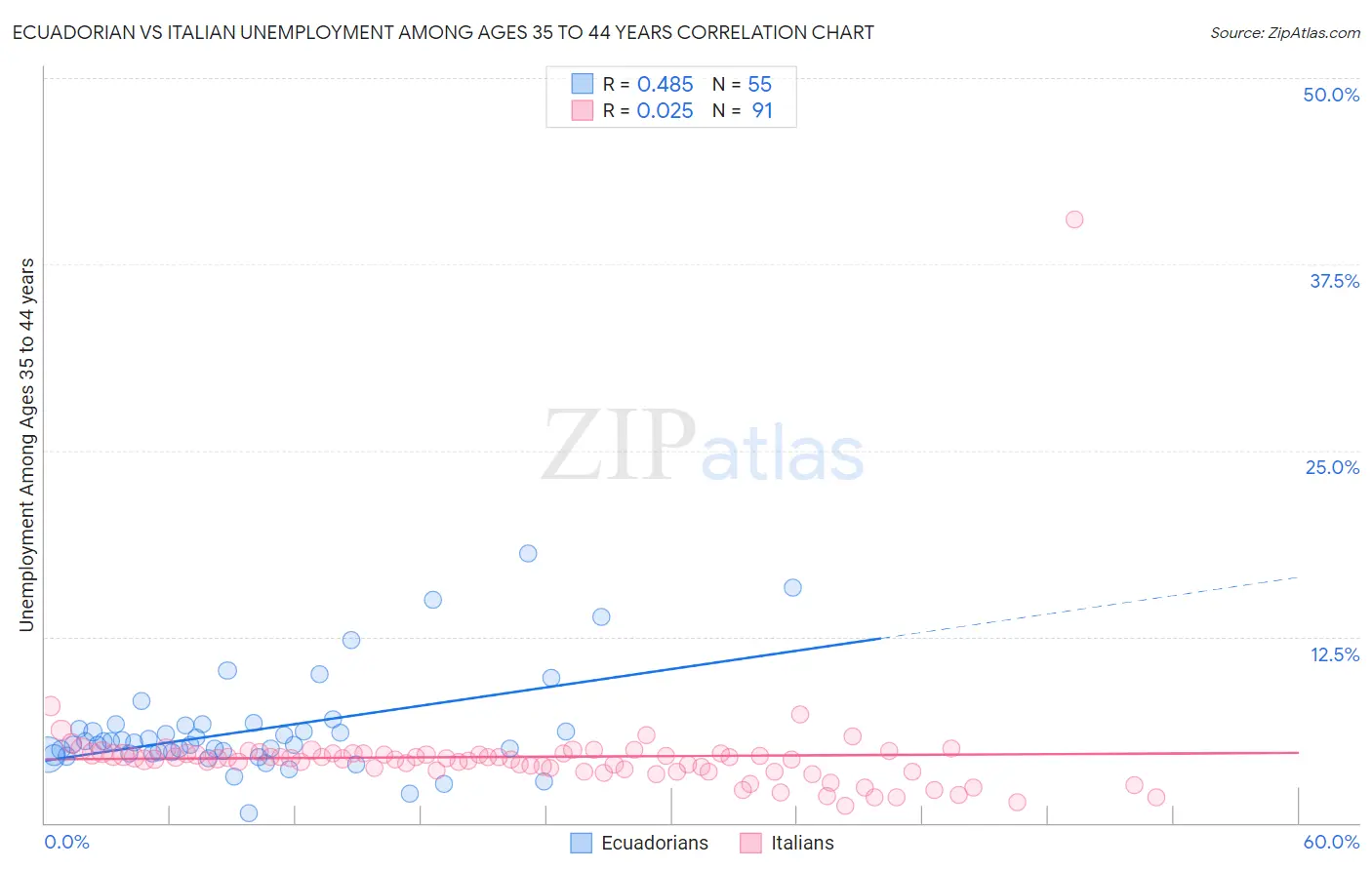 Ecuadorian vs Italian Unemployment Among Ages 35 to 44 years
