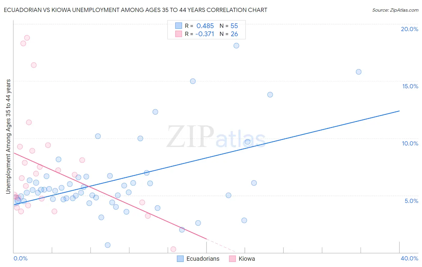 Ecuadorian vs Kiowa Unemployment Among Ages 35 to 44 years