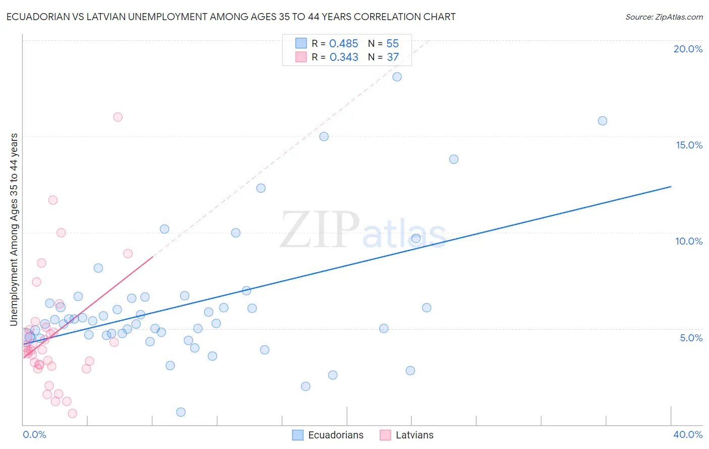 Ecuadorian vs Latvian Unemployment Among Ages 35 to 44 years