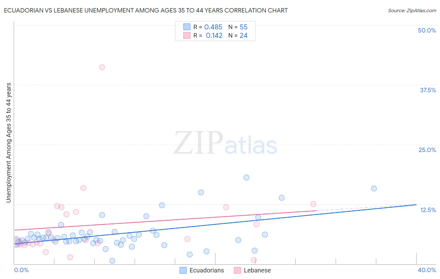 Ecuadorian vs Lebanese Unemployment Among Ages 35 to 44 years