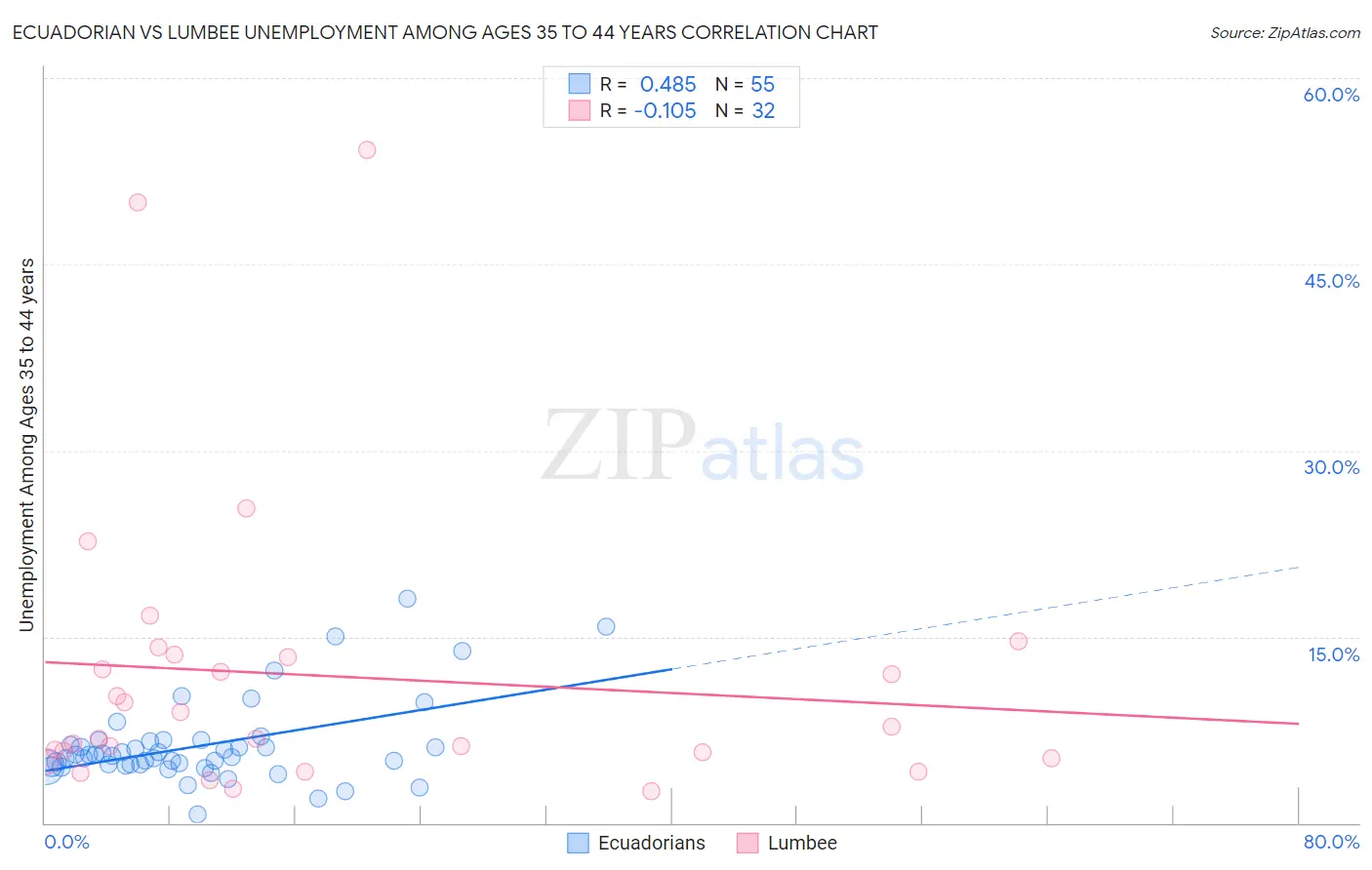 Ecuadorian vs Lumbee Unemployment Among Ages 35 to 44 years