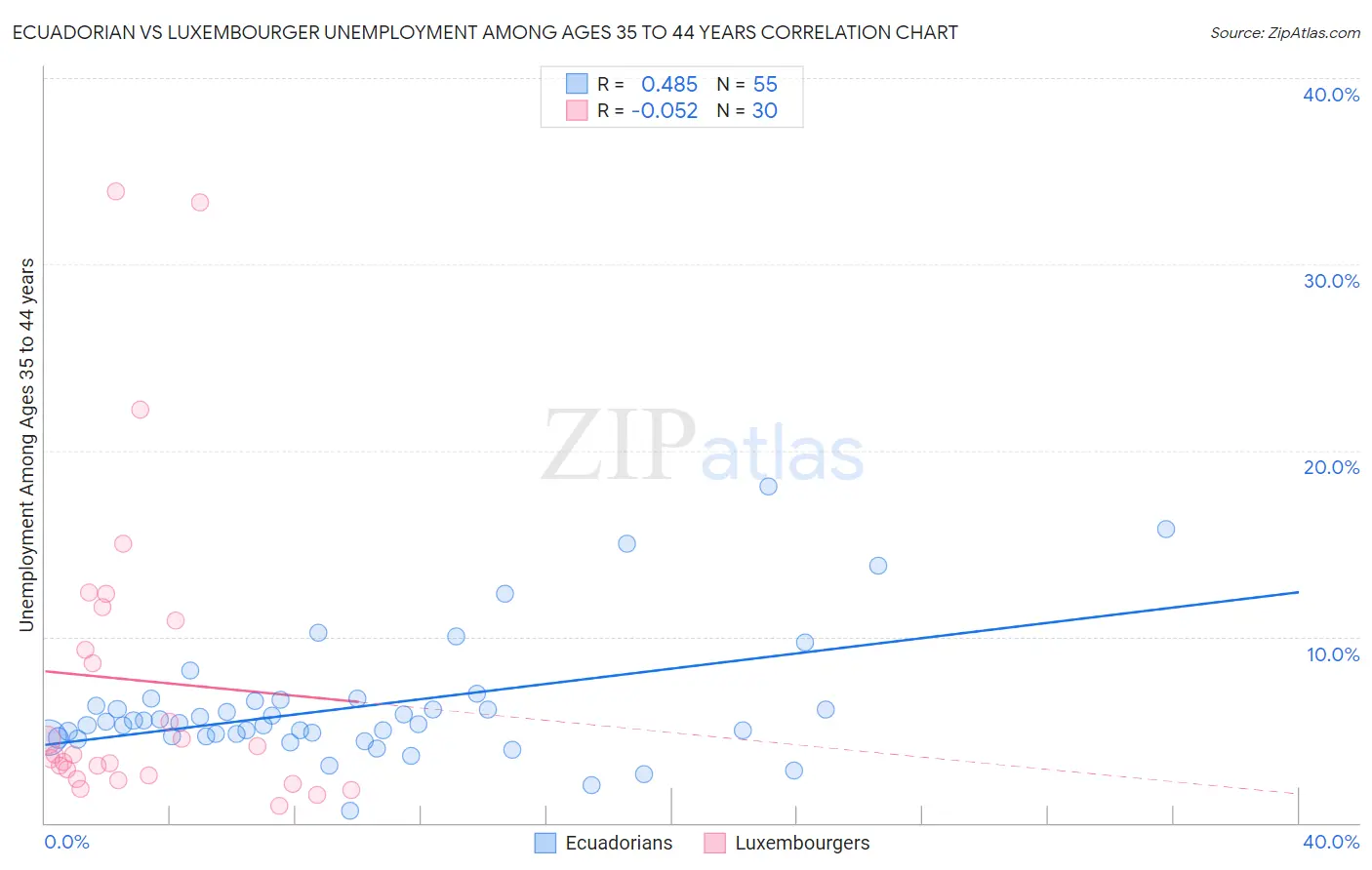 Ecuadorian vs Luxembourger Unemployment Among Ages 35 to 44 years