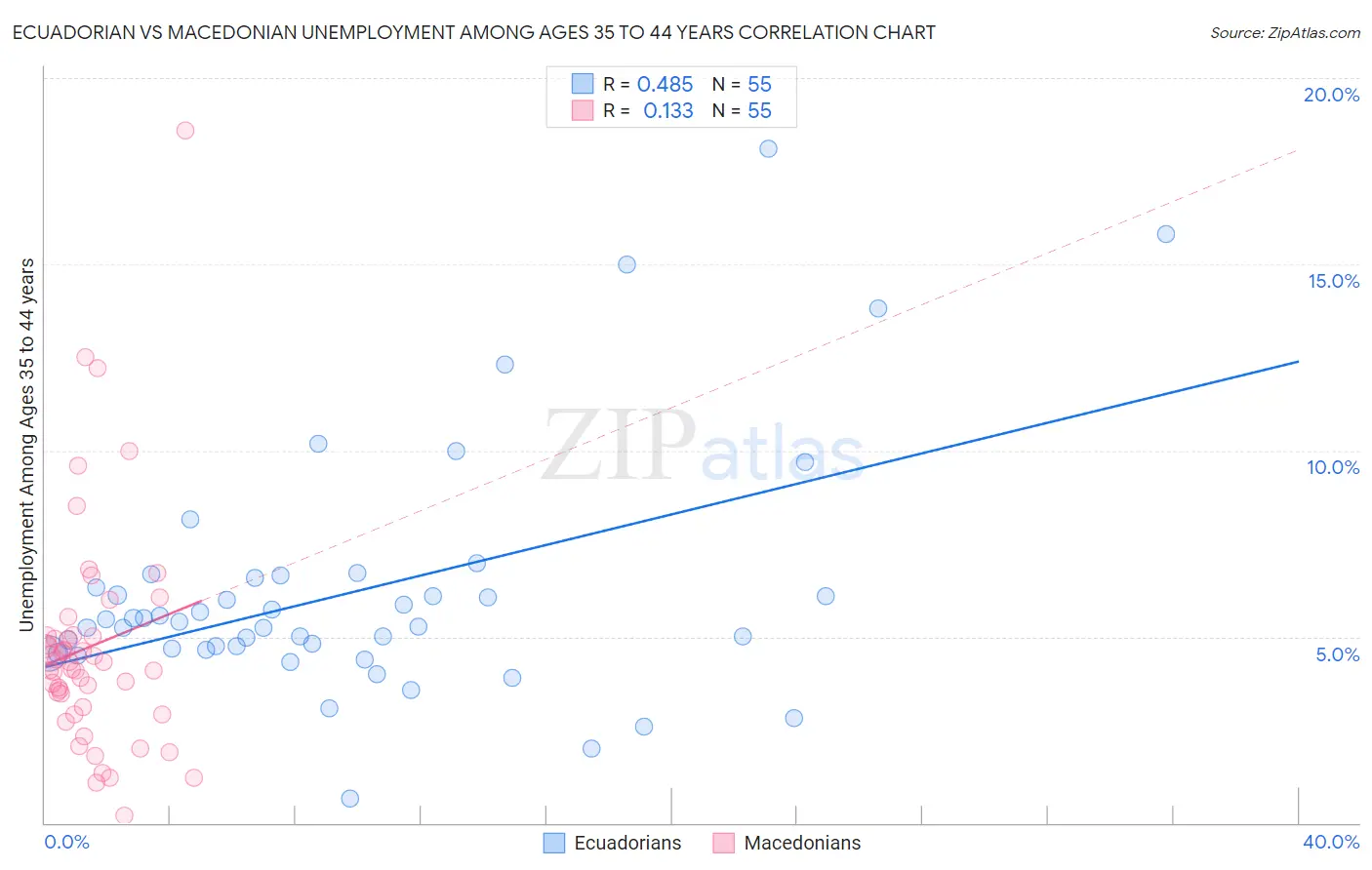 Ecuadorian vs Macedonian Unemployment Among Ages 35 to 44 years