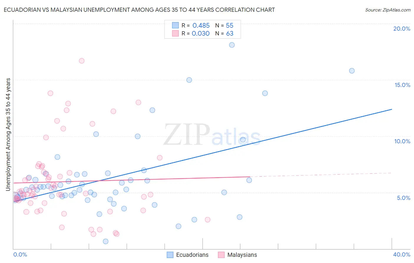 Ecuadorian vs Malaysian Unemployment Among Ages 35 to 44 years