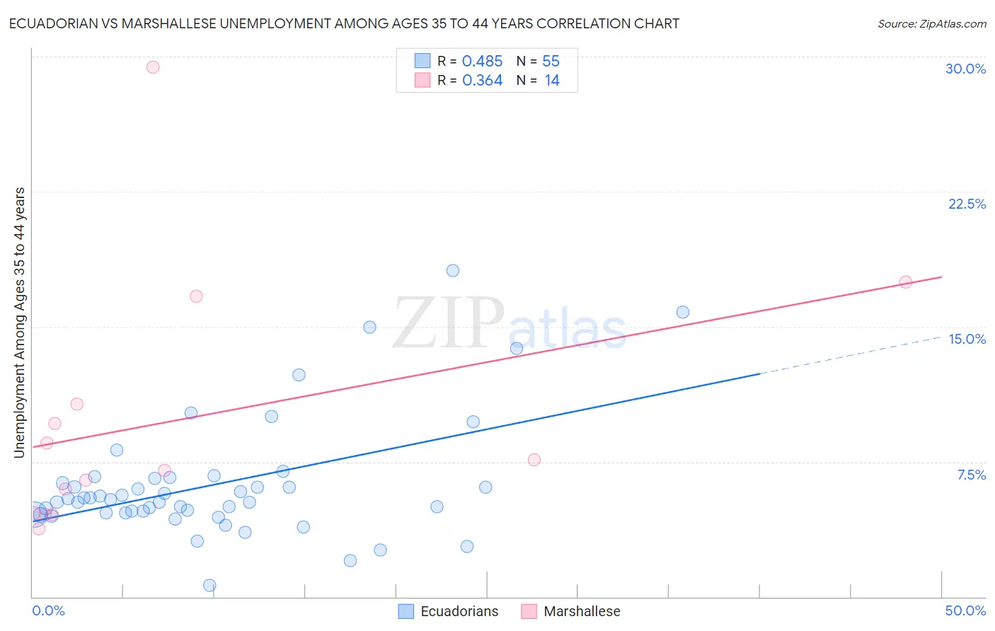 Ecuadorian vs Marshallese Unemployment Among Ages 35 to 44 years