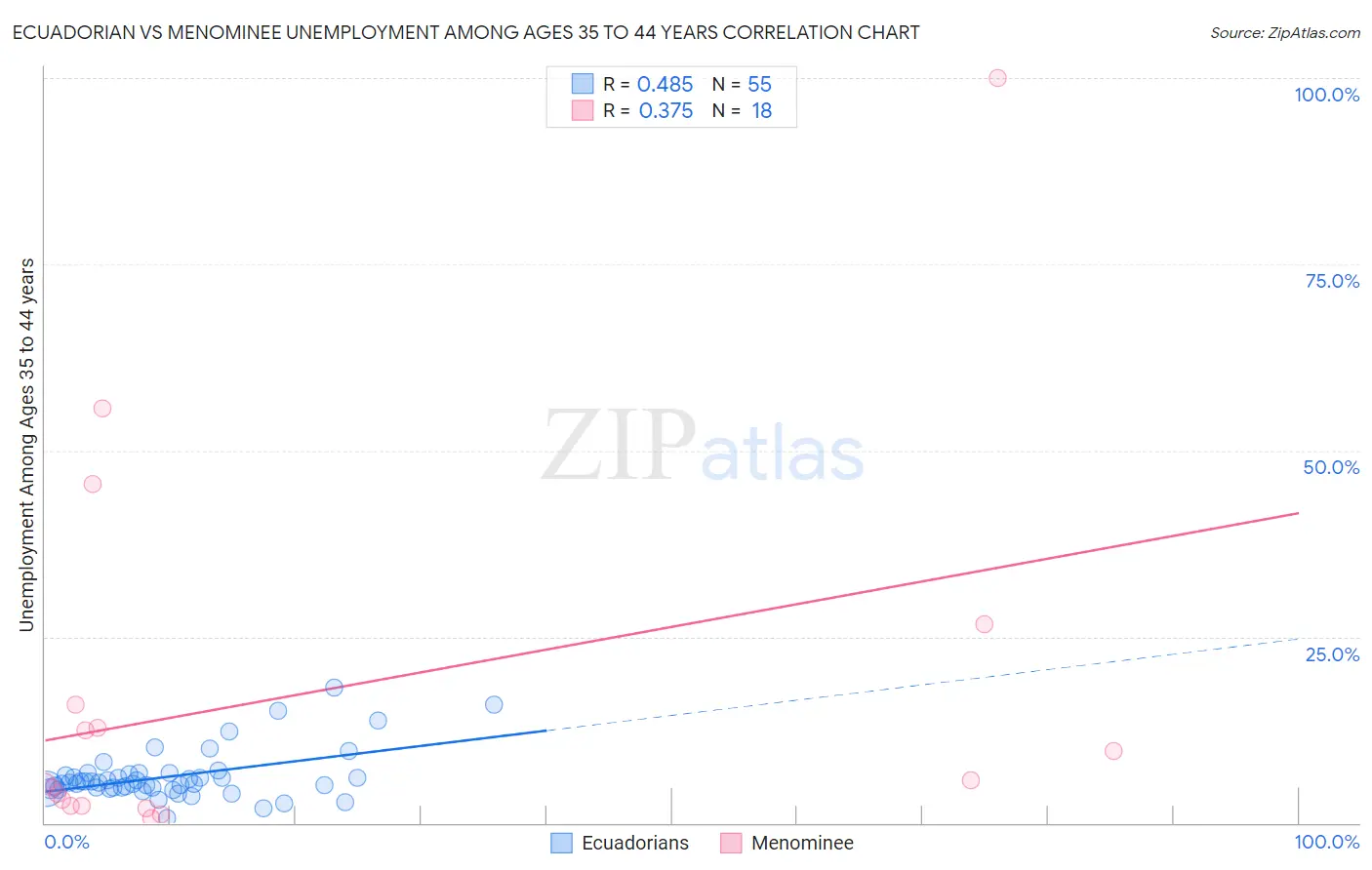 Ecuadorian vs Menominee Unemployment Among Ages 35 to 44 years