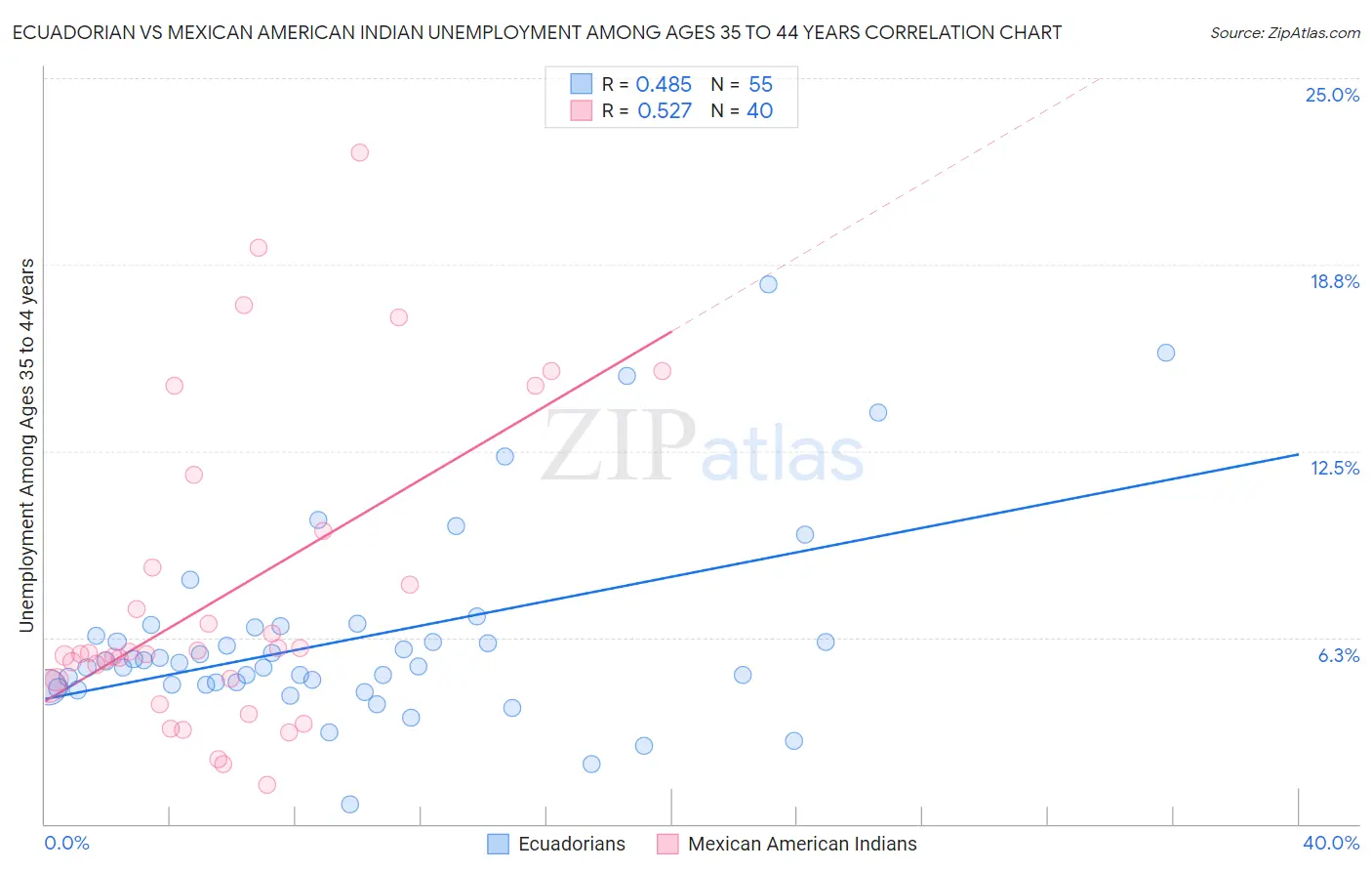 Ecuadorian vs Mexican American Indian Unemployment Among Ages 35 to 44 years