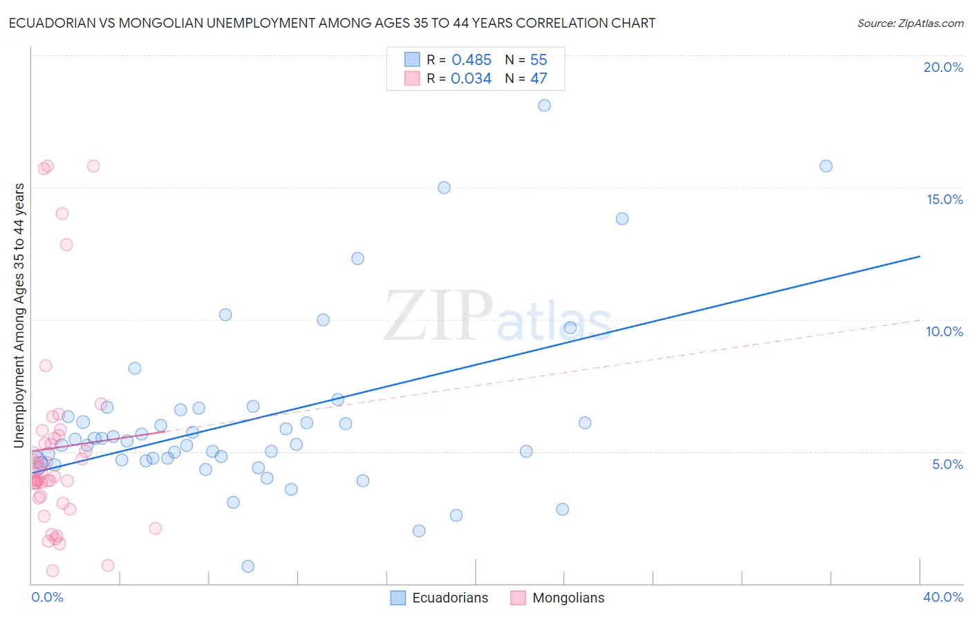 Ecuadorian vs Mongolian Unemployment Among Ages 35 to 44 years