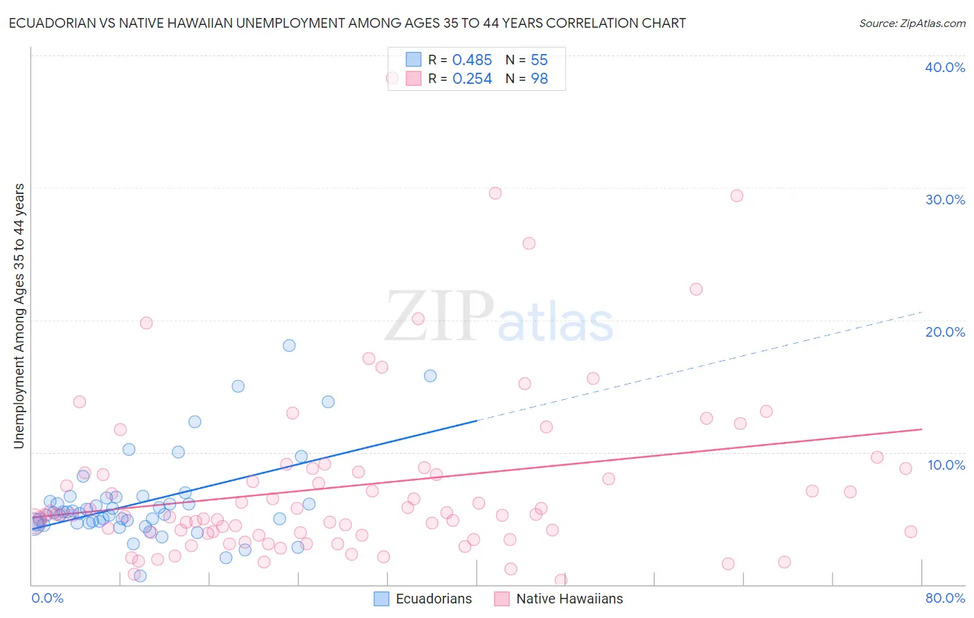 Ecuadorian vs Native Hawaiian Unemployment Among Ages 35 to 44 years