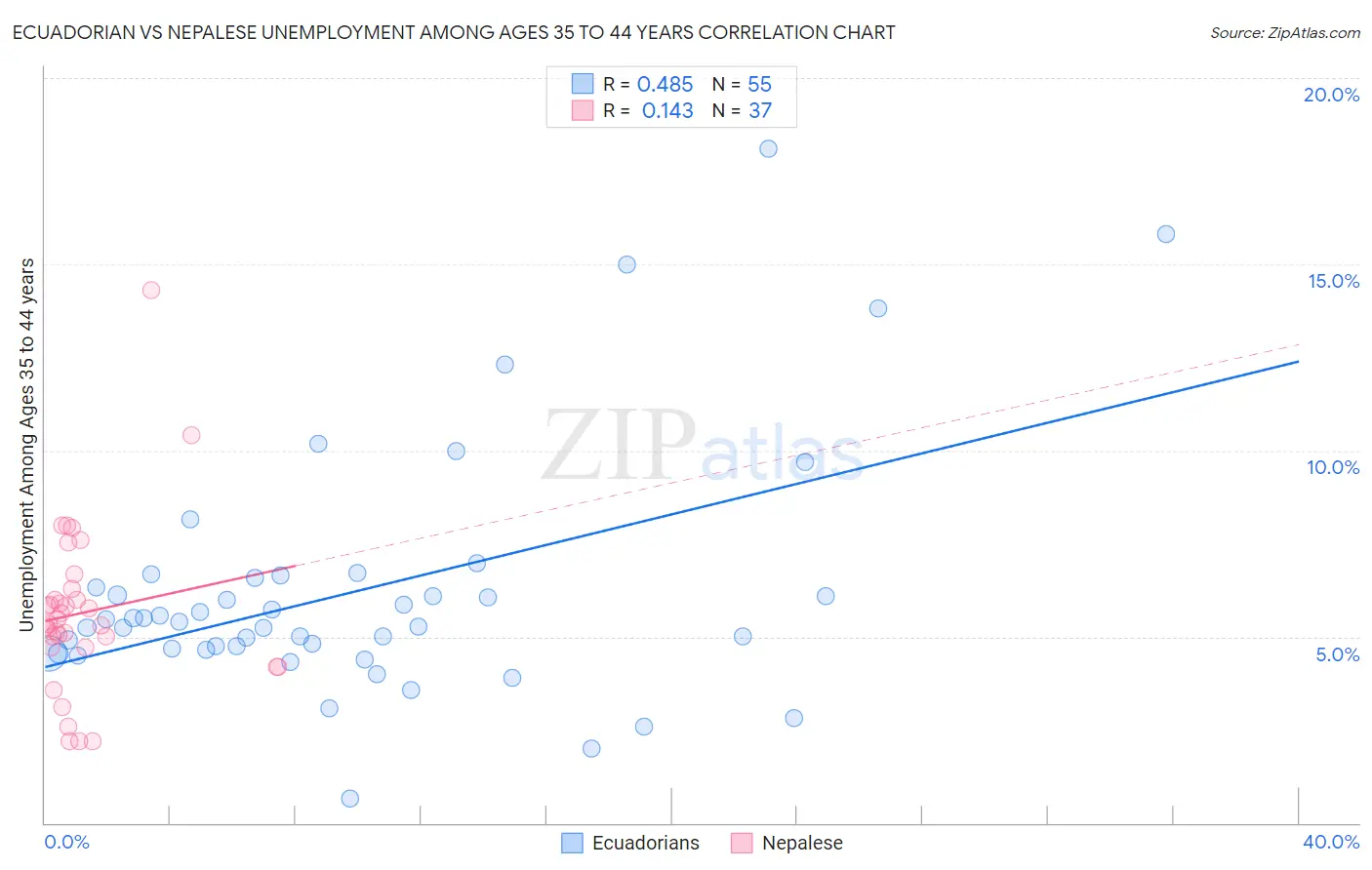 Ecuadorian vs Nepalese Unemployment Among Ages 35 to 44 years