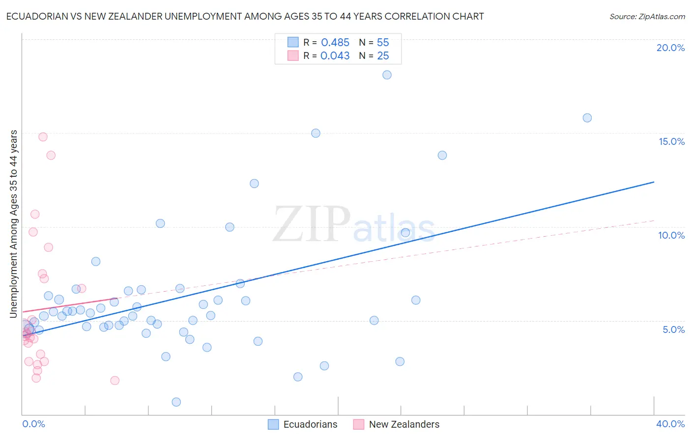 Ecuadorian vs New Zealander Unemployment Among Ages 35 to 44 years