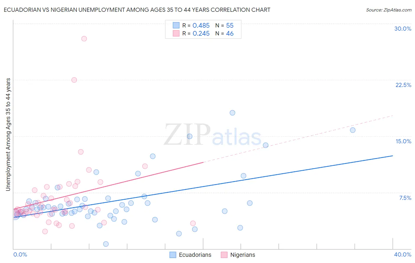 Ecuadorian vs Nigerian Unemployment Among Ages 35 to 44 years