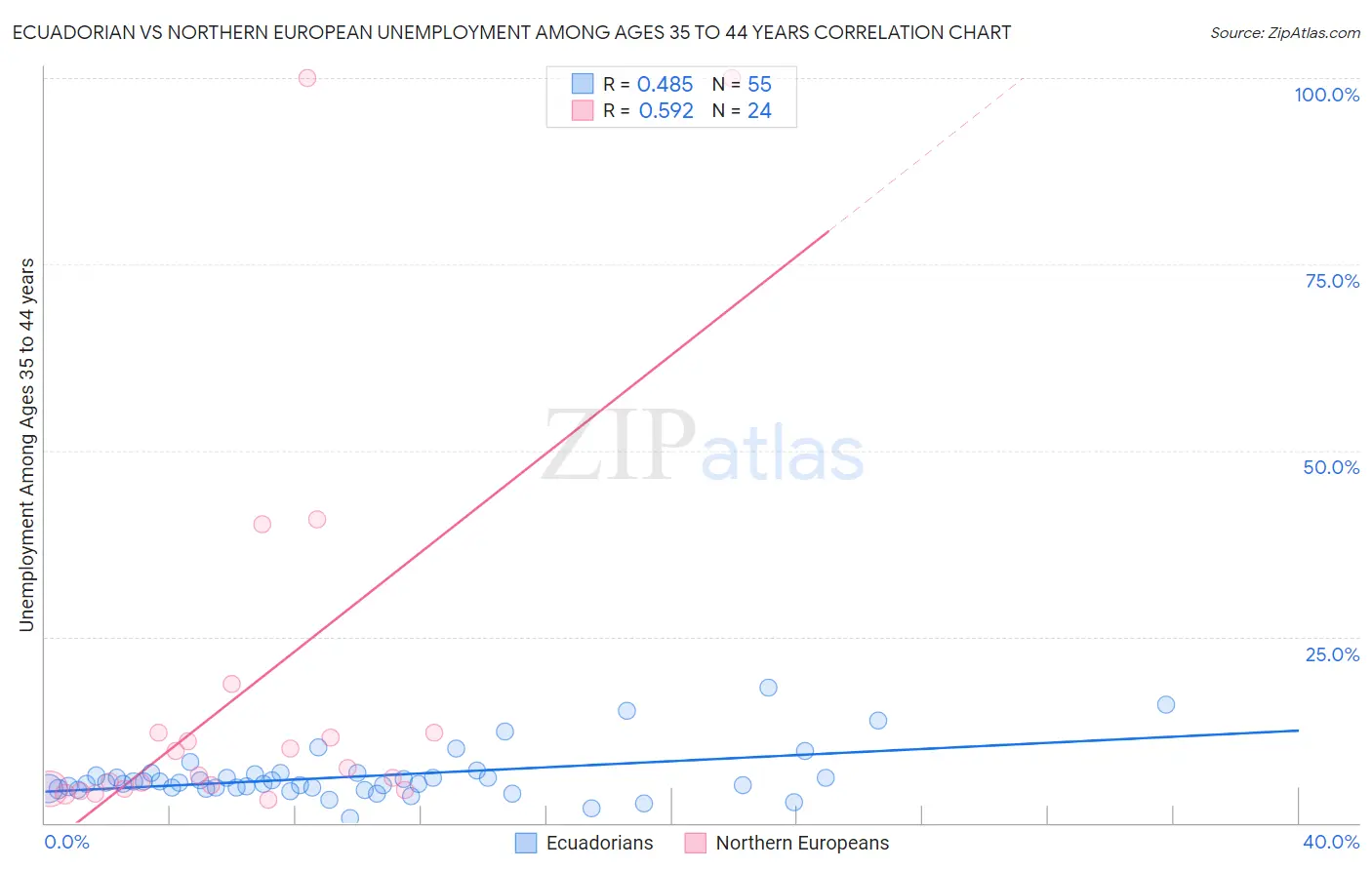 Ecuadorian vs Northern European Unemployment Among Ages 35 to 44 years