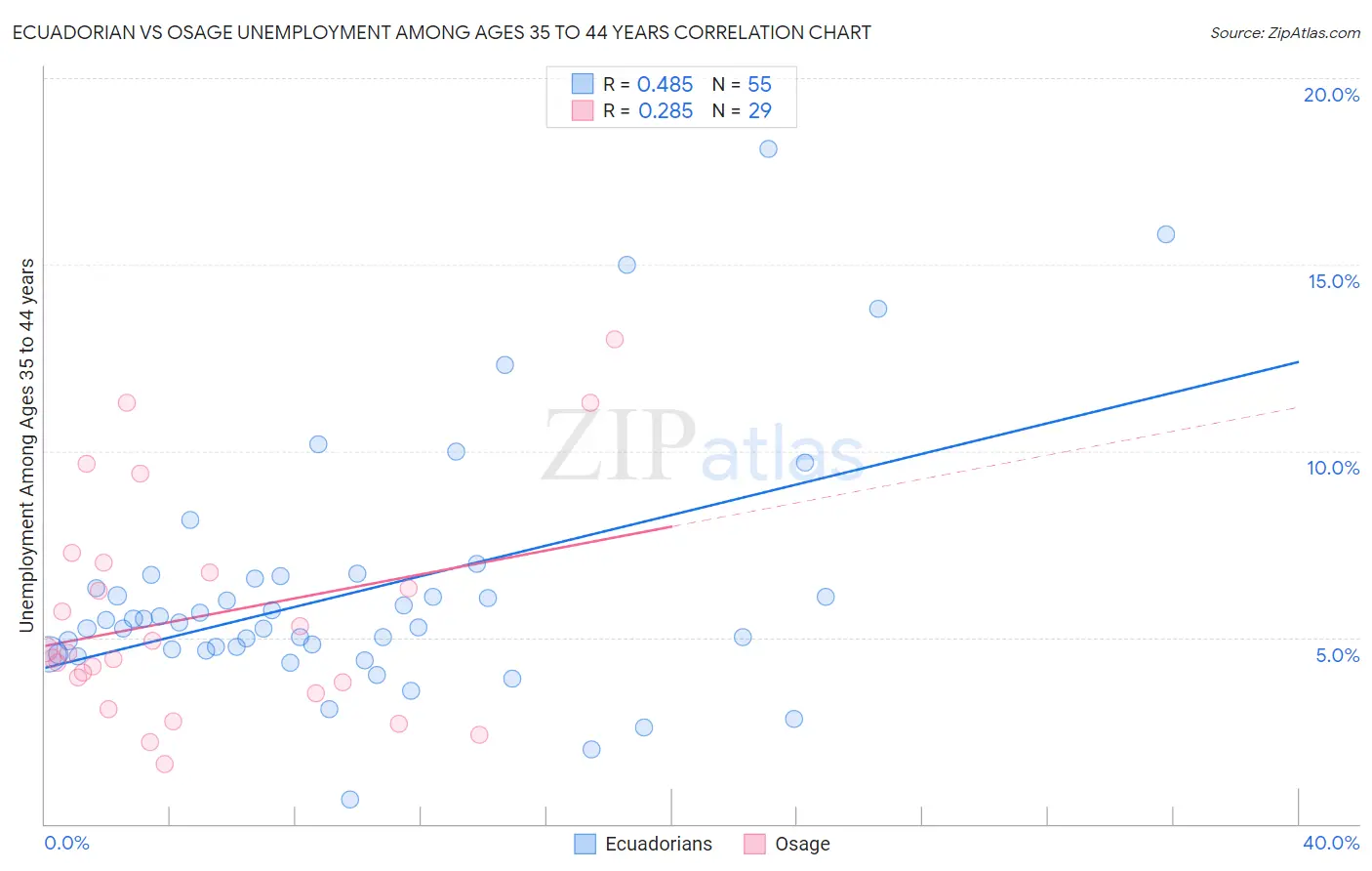 Ecuadorian vs Osage Unemployment Among Ages 35 to 44 years