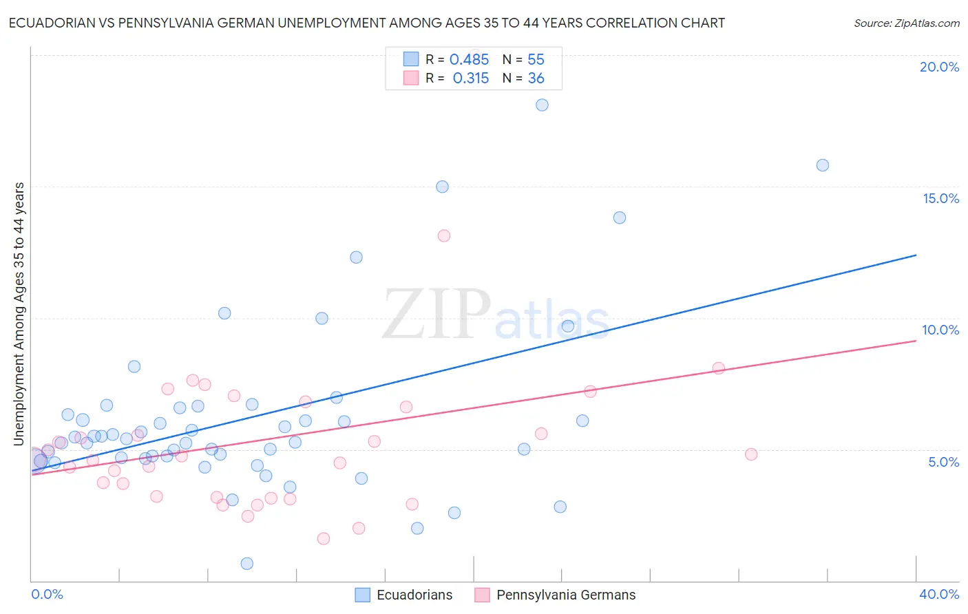 Ecuadorian vs Pennsylvania German Unemployment Among Ages 35 to 44 years