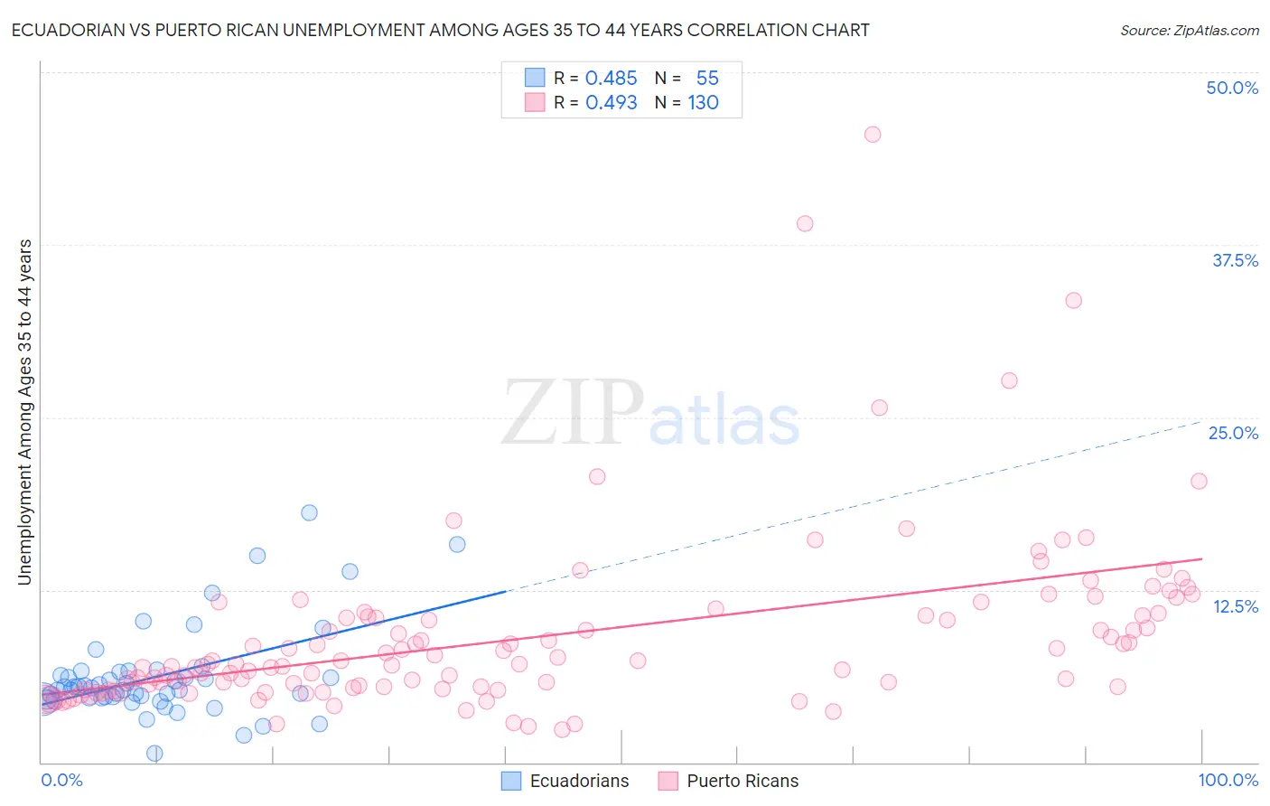 Ecuadorian vs Puerto Rican Unemployment Among Ages 35 to 44 years