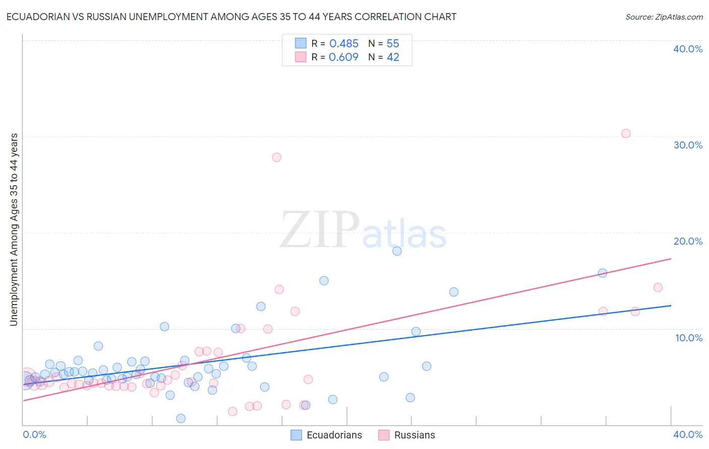 Ecuadorian vs Russian Unemployment Among Ages 35 to 44 years