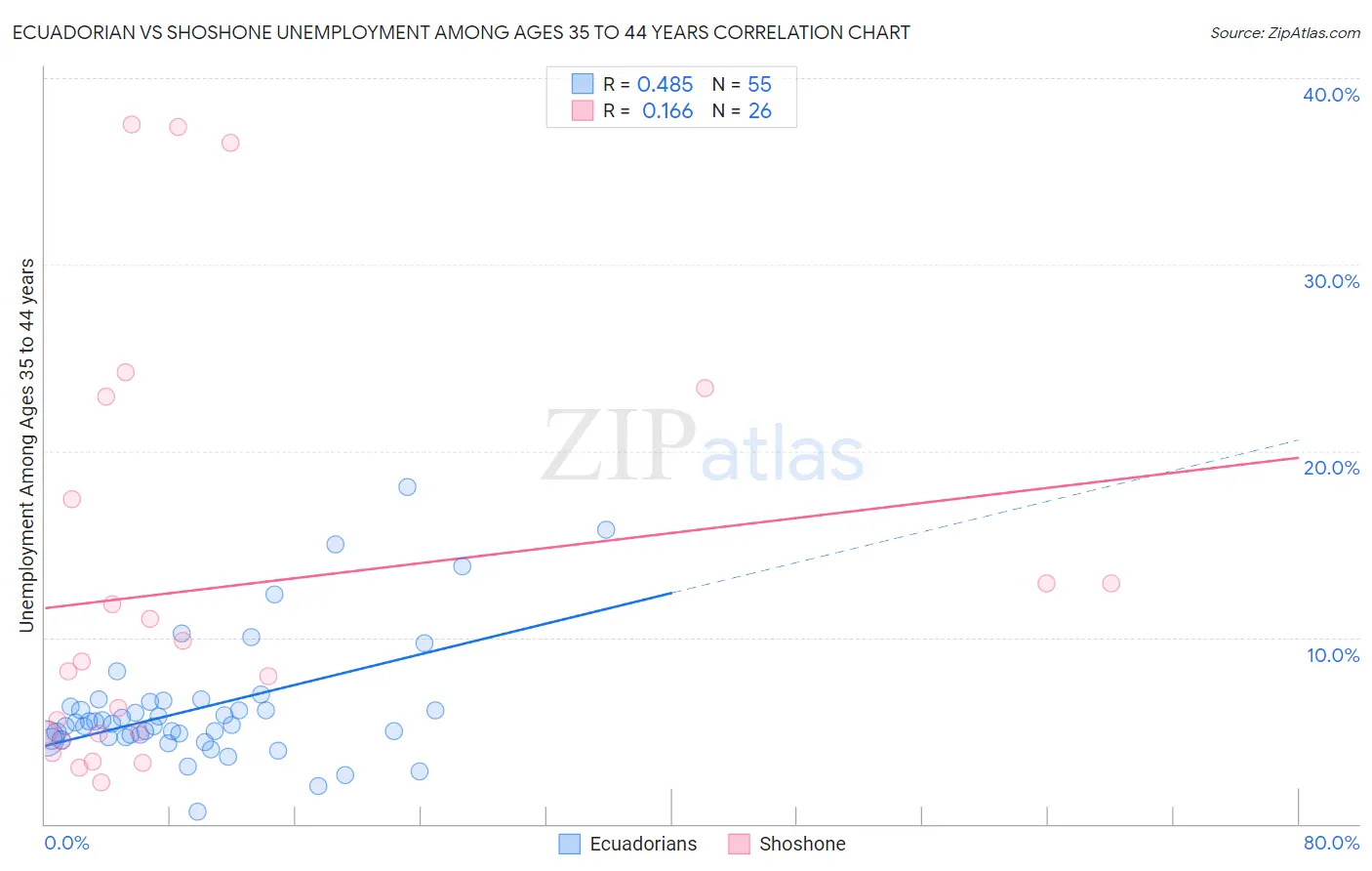 Ecuadorian vs Shoshone Unemployment Among Ages 35 to 44 years