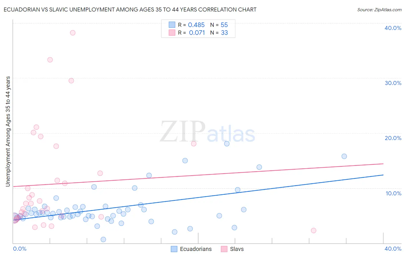 Ecuadorian vs Slavic Unemployment Among Ages 35 to 44 years