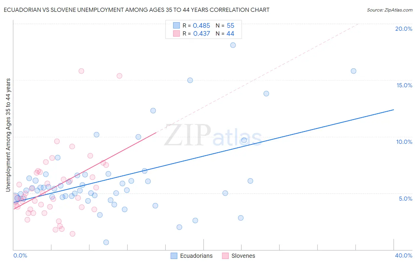 Ecuadorian vs Slovene Unemployment Among Ages 35 to 44 years