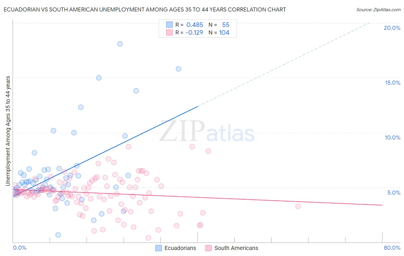 Ecuadorian vs South American Unemployment Among Ages 35 to 44 years