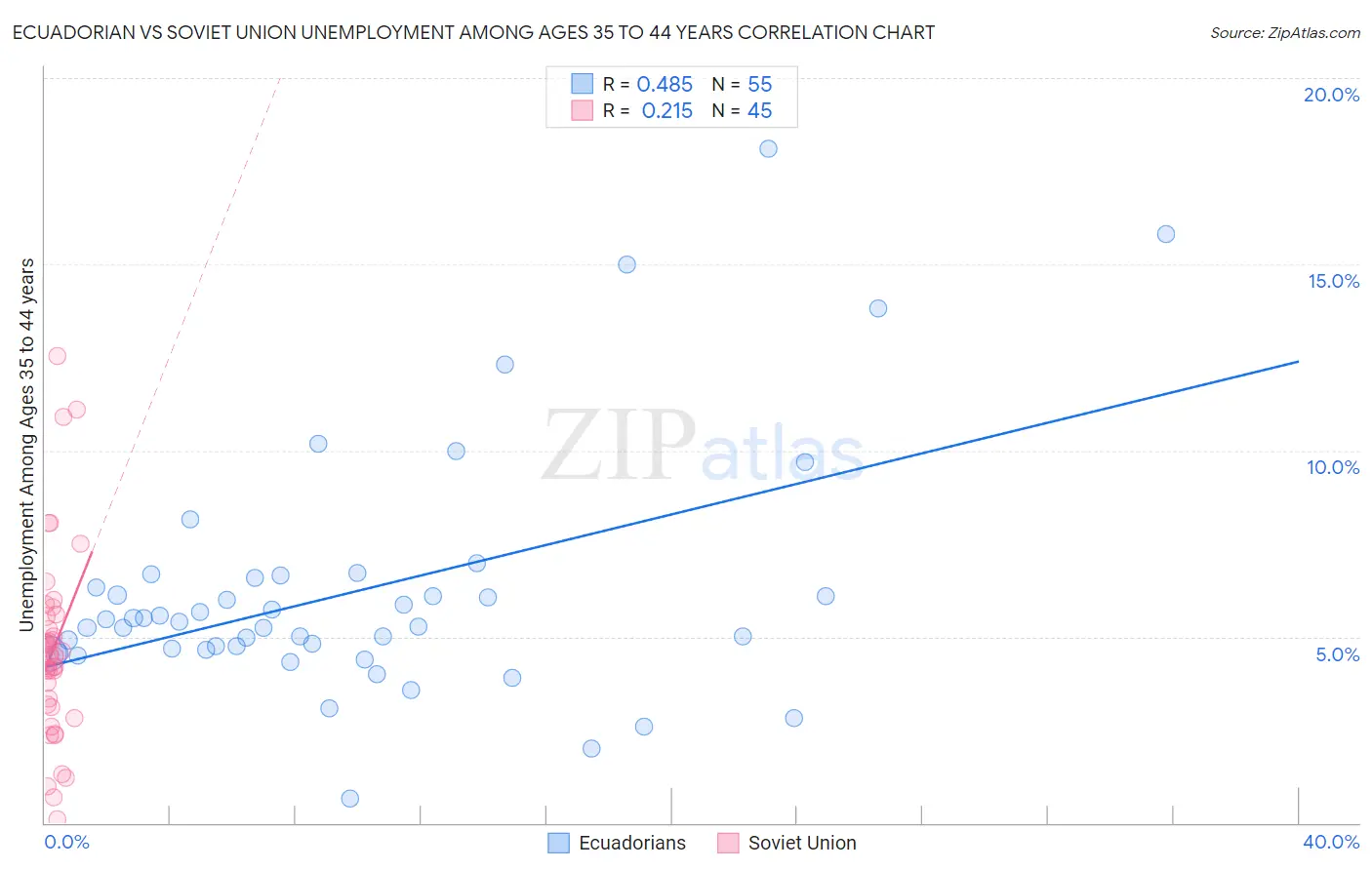Ecuadorian vs Soviet Union Unemployment Among Ages 35 to 44 years