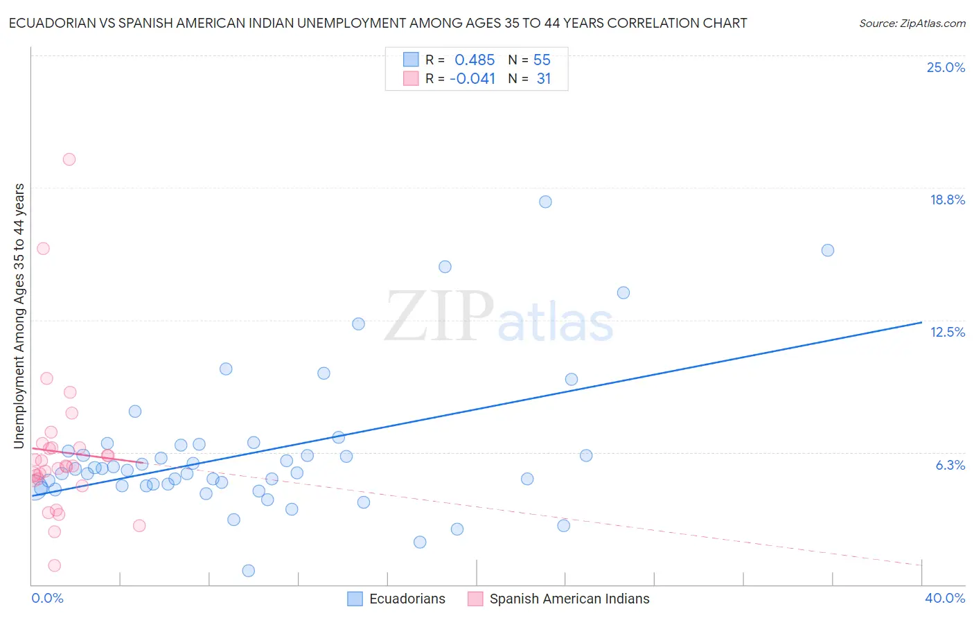 Ecuadorian vs Spanish American Indian Unemployment Among Ages 35 to 44 years