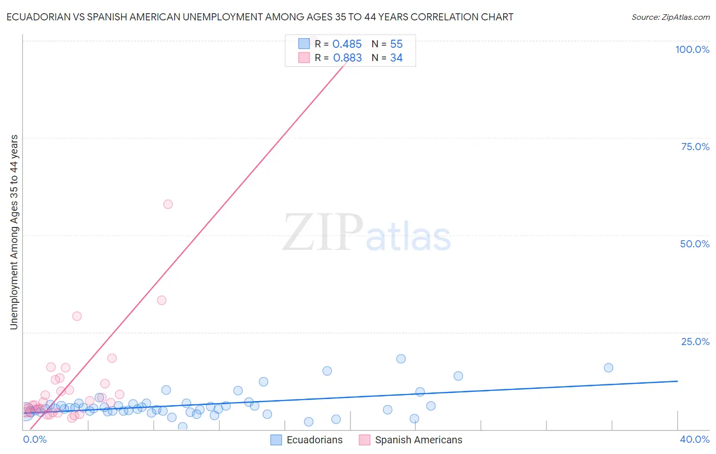 Ecuadorian vs Spanish American Unemployment Among Ages 35 to 44 years