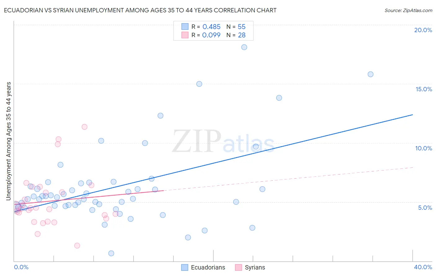 Ecuadorian vs Syrian Unemployment Among Ages 35 to 44 years