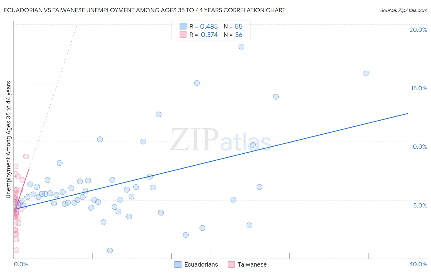 Ecuadorian vs Taiwanese Unemployment Among Ages 35 to 44 years